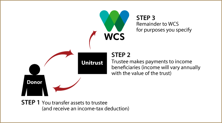 Charitable Remainder Unitrust Diagram. Description of image is listed below.